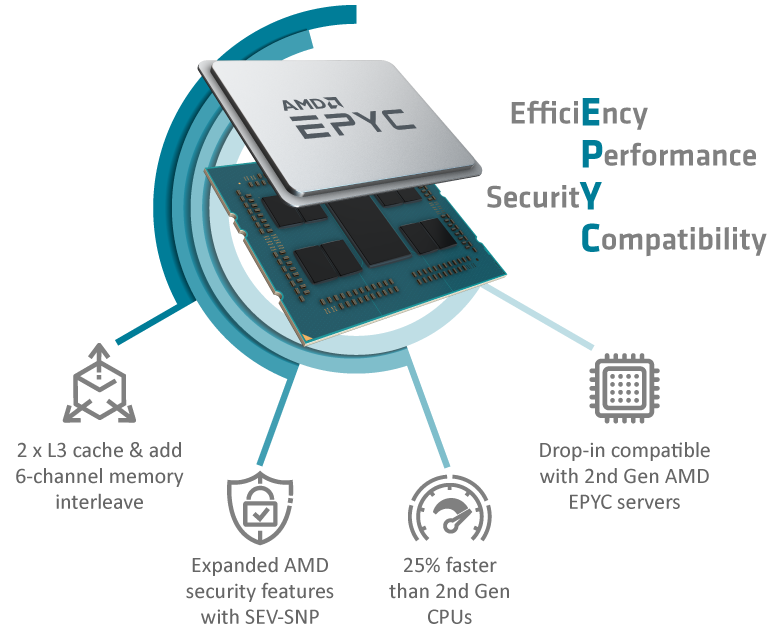 Bộ vi xử lý AMD EPYC™ 7003